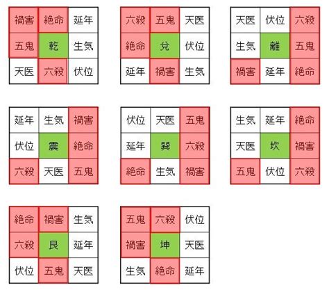 八掛 風水|八宅風水